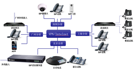 訊美集團(tuán)企業(yè)IP電話(huà)系統(tǒng)異地組網(wǎng)通信解決方案